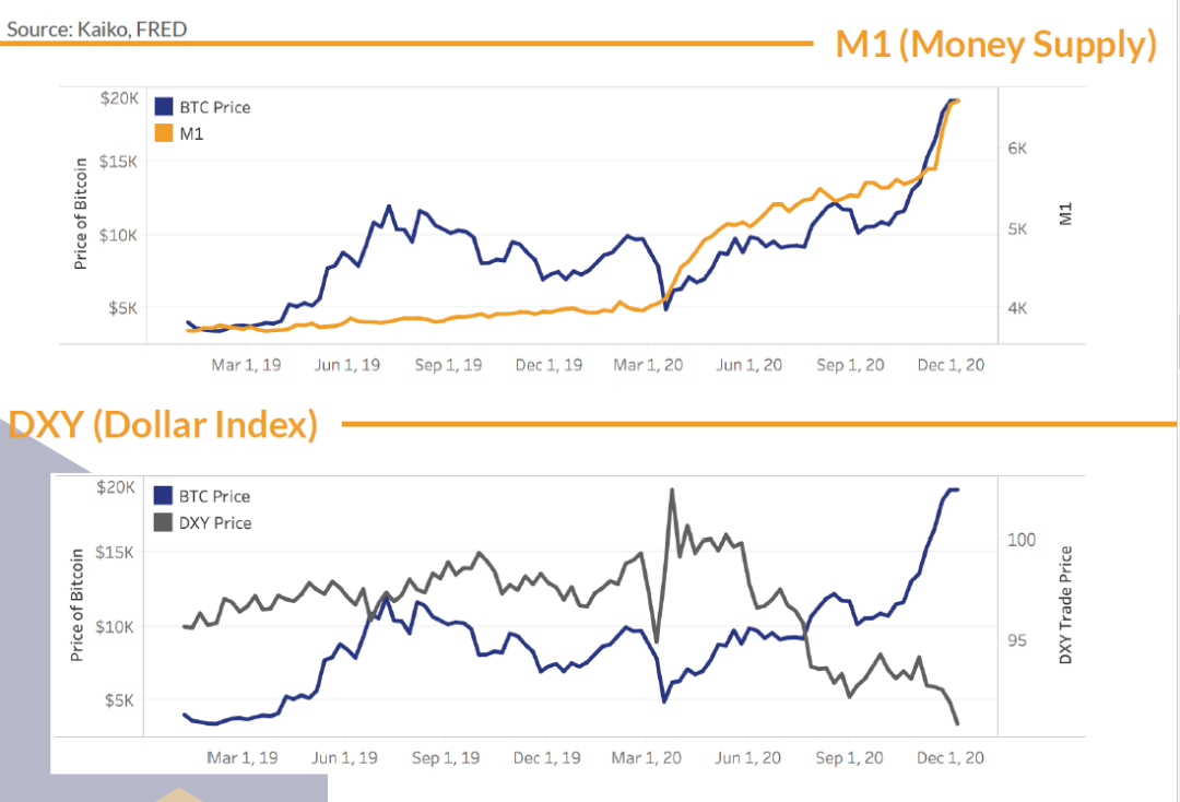 比特币增长超过460%，数字资产将在2020年结束1