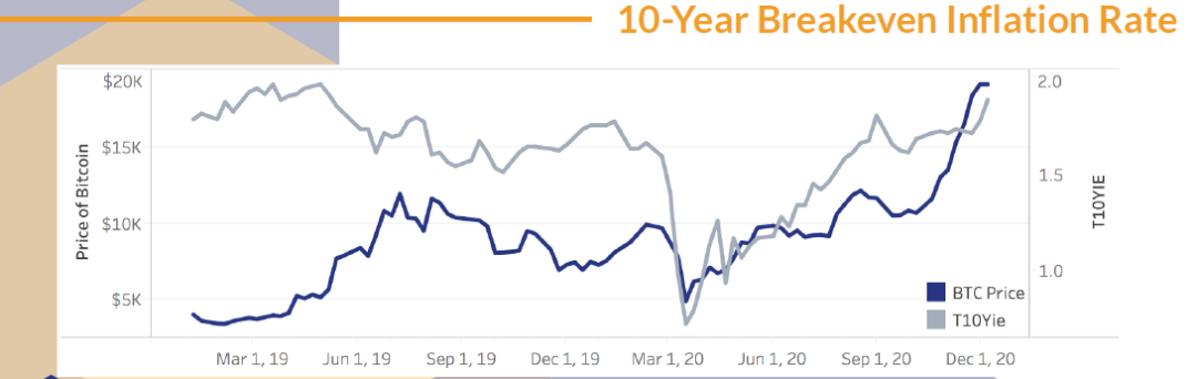 比特币增长超过460%，数字资产将在2020年结束2