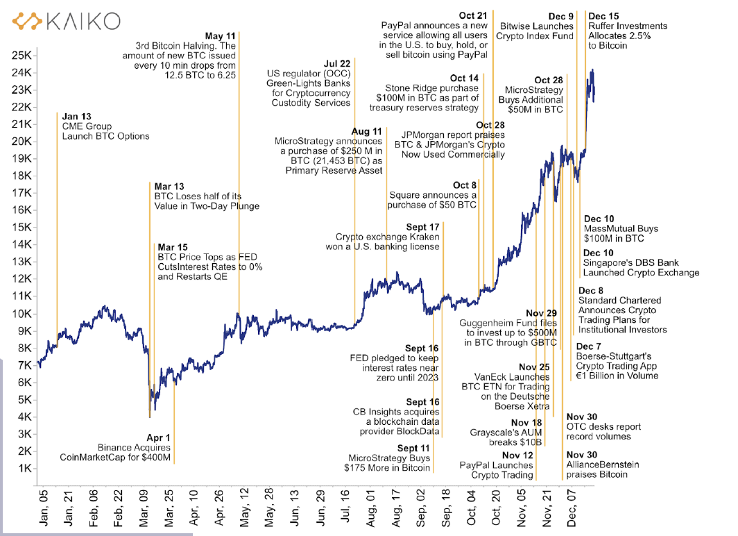 比特币增长超过460%，数字资产将在2020年结束3