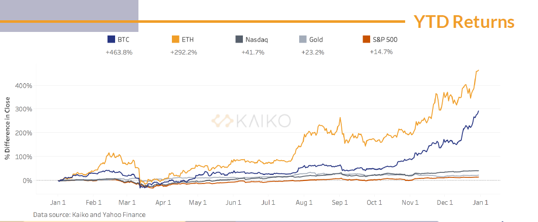 比特币增长超过460%，数字资产将在2020年结束4