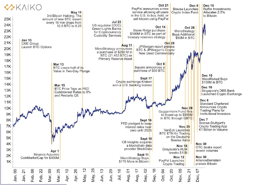 比特币增长超过460%,数字资产将在2020年结束3 比特币增长超过460%,数字资产将在2020年结束3