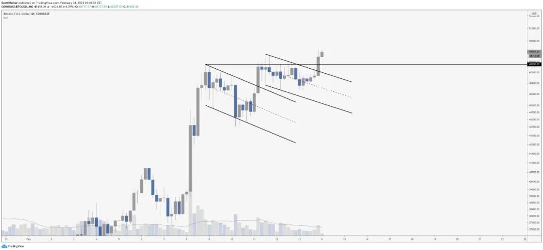 比特币价格接近5万美元，但山寨币价格下跌。为什么？2