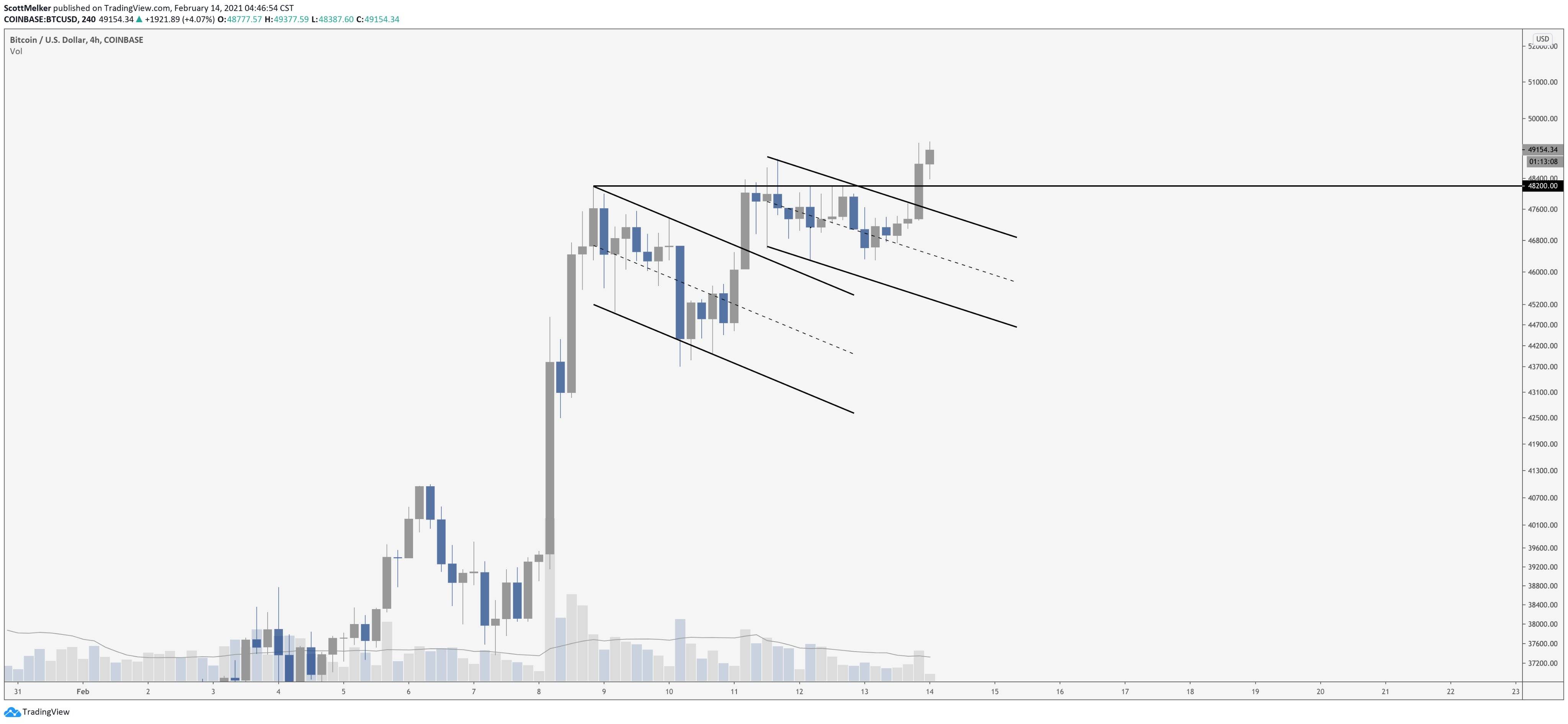 比特币价格逼近5万美元，山寨币价格却下跌，为什么？1