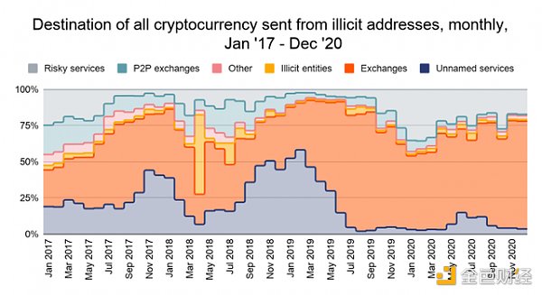 调查发现270个服务存款地址驱动了55%的加密货币洗钱 调查发现270个服务存款地址驱动了55%的加密货币洗钱