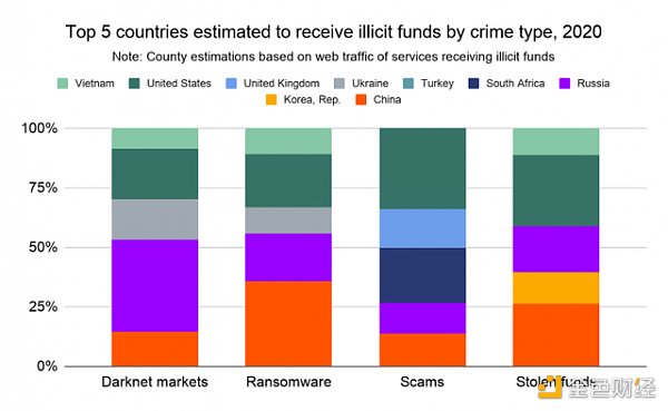 调查发现270个服务存款地址驱动了55%的加密货币洗钱3 调查发现270个服务存款地址驱动了55%的加密货币洗钱3