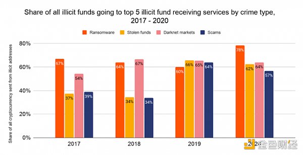 调查发现270个服务存款地址驱动了55%的加密货币洗钱5 调查发现270个服务存款地址驱动了55%的加密货币洗钱5