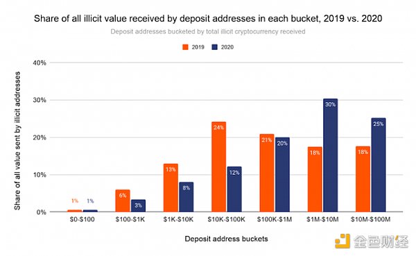 调查发现270个服务存款地址驱动了55%的加密货币洗钱7 调查发现270个服务存款地址驱动了55%的加密货币洗钱7
