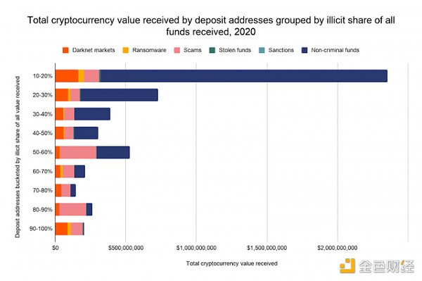 调查发现270个服务存款地址驱动了55%的加密货币洗钱9 调查发现270个服务存款地址驱动了55%的加密货币洗钱9
