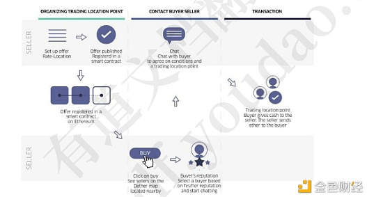 Dether:在全球建立加密货币的个人和存储生态系统1 Dether:在全球建立加密货币的个人和存储生态系统1
