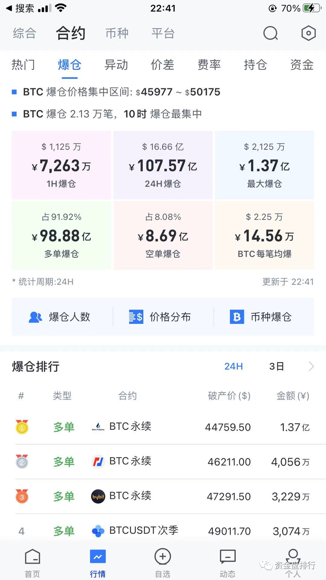 牛市启动中，不用杠杆，就不会爆仓！！！