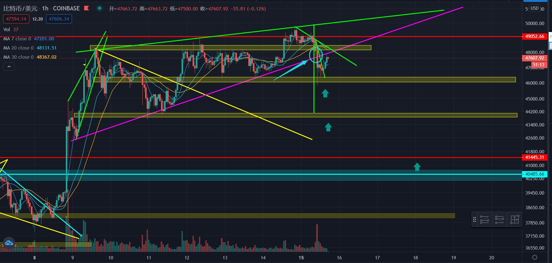 [分析师展望未来]比特币跌破楔形，山寨币跌破，未来如何布局？