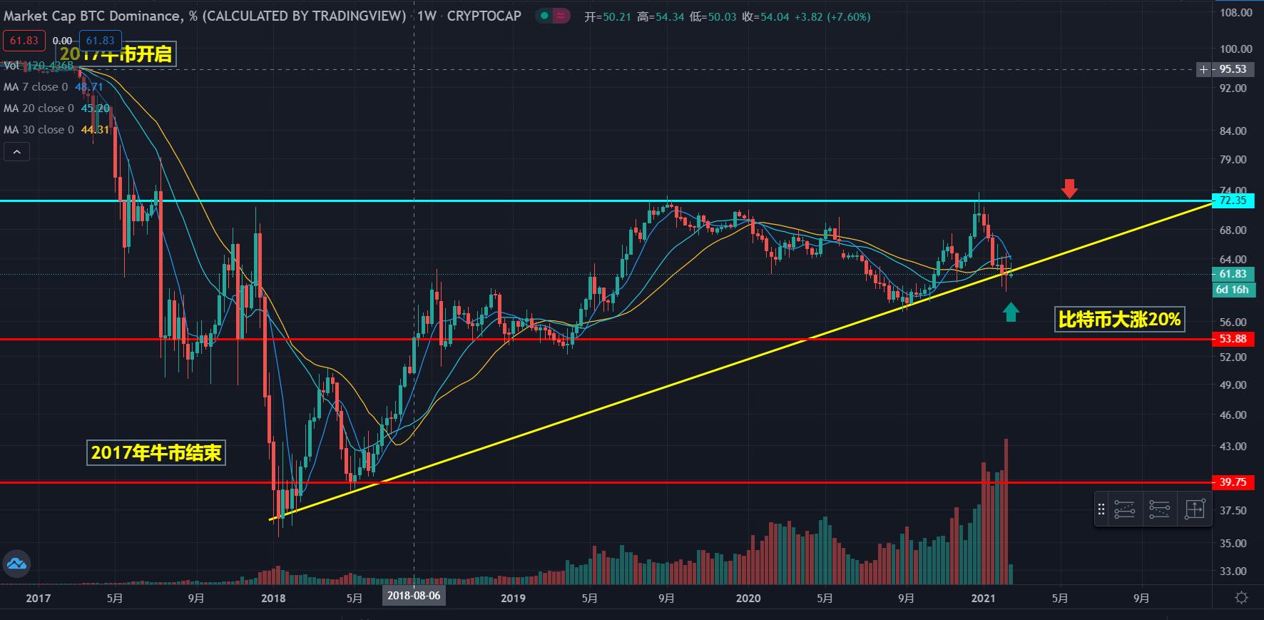 [分析师展望未来]比特币跌破楔形，山寨币跌破，未来如何布局？4