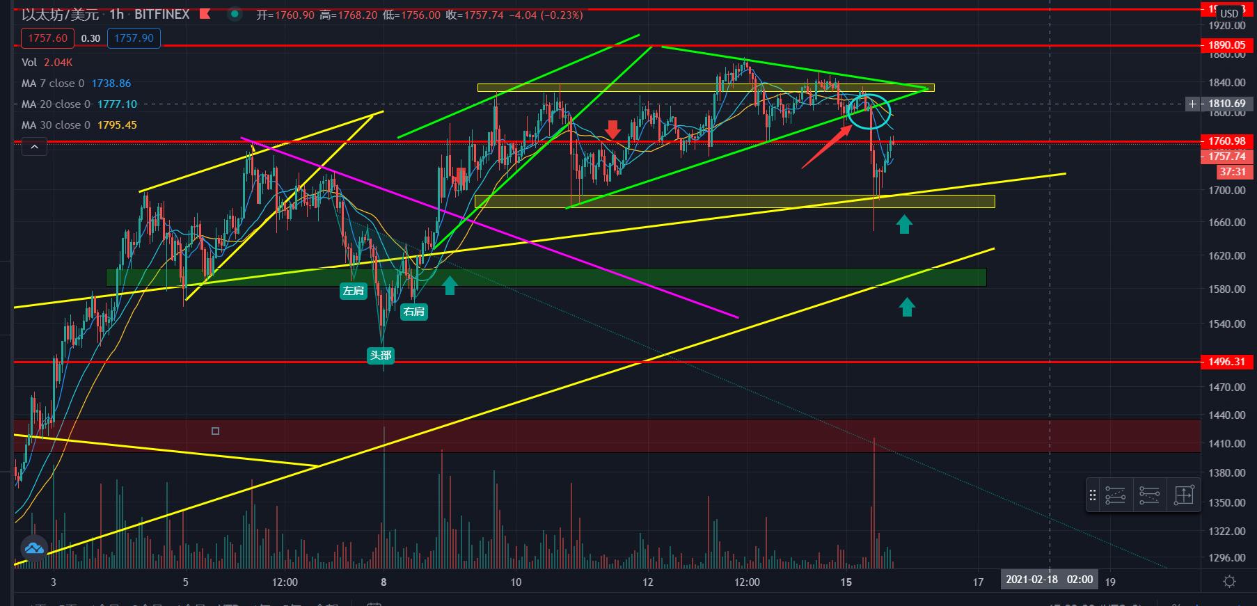 [分析师展望未来]比特币跌破楔形，山寨币跌破，未来如何布局？7