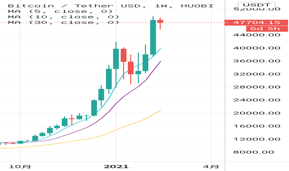 BTC可能在2月份达到5万至5.5万的峰值 BTC可能在2月份达到5万至5.5万的峰值