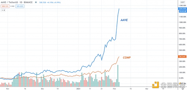 Aave VS Compound:DeFi借贷协议巨头之战 Aave VS Compound:DeFi借贷协议巨头之战