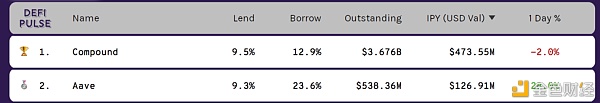 Aave VS Compound:DeFi借贷协议巨头之战2 Aave VS Compound:DeFi借贷协议巨头之战2
