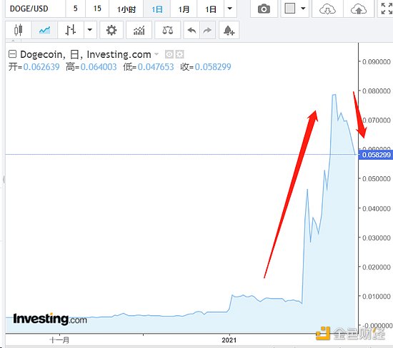 一天爆仓25万人：比特币受阻5万美元3