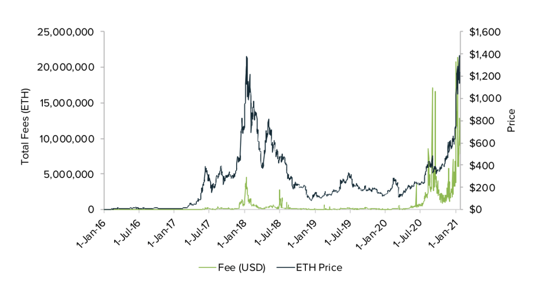 以太坊基本面分析：1800美元的ETH贵不贵？7