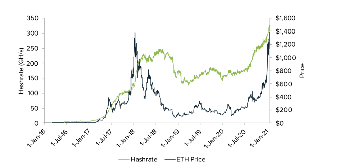 以太坊基本面分析：1800美元的ETH贵不贵？12