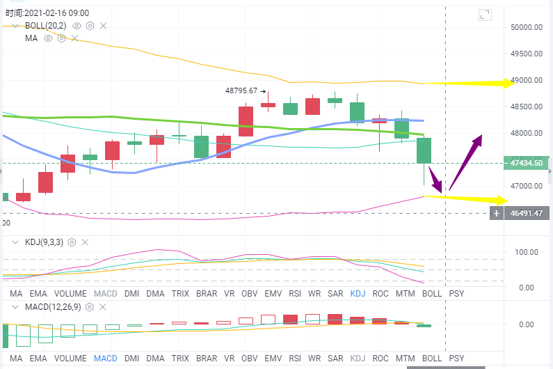 钱海导报：BTC/eth震荡走势明显，把握节点可多空