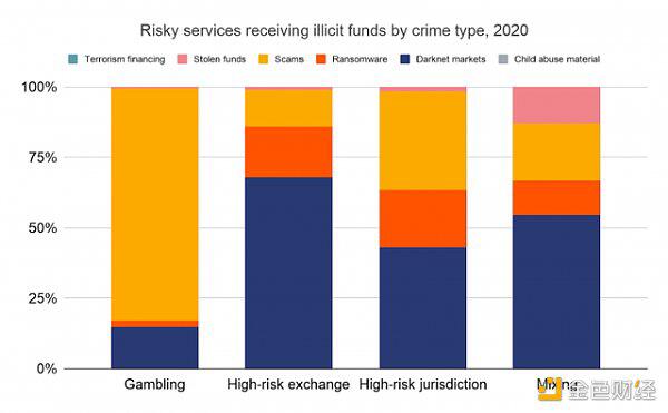 调查发现，270个服务存款地址推动了55%的加密货币洗钱1