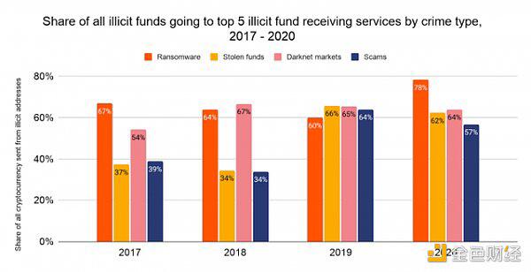 调查发现，270个服务存款地址推动了55%的加密货币洗钱5