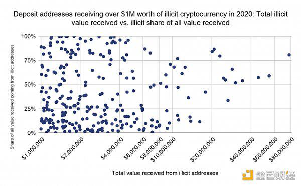 调查发现，270个服务存款地址推动了55%的加密货币洗钱8