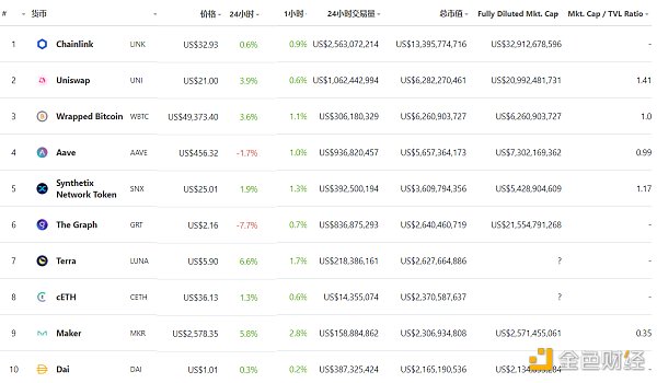 金色DeFi日报 | Uniswap交易总量突破1000亿美元 金色DeFi日报 | Uniswap交易总量突破1000亿美元