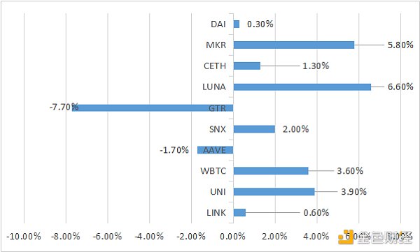 金色DeFi日报 | Uniswap交易总量突破1000亿美元1 金色DeFi日报 | Uniswap交易总量突破1000亿美元1