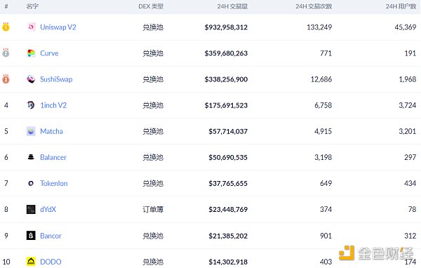 金色DeFi日报 | Uniswap交易总量突破1000亿美元2 金色DeFi日报 | Uniswap交易总量突破1000亿美元2