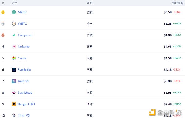 金色DeFi日报 | Uniswap交易总量突破1000亿美元6 金色DeFi日报 | Uniswap交易总量突破1000亿美元6
