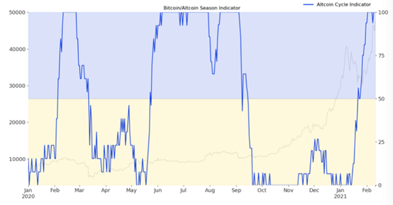 比特币在触及5万美元之后是否达到了顶峰？3