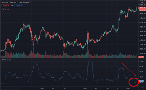 比特币在触及5万美元之后是否达到了顶峰？12