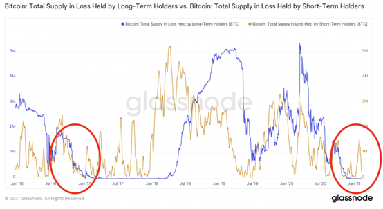 比特币在触及5万美元之后是否达到了顶峰？16