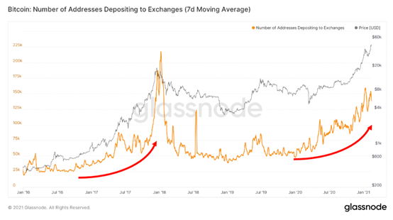 比特币在触及5万美元之后是否达到了顶峰？18