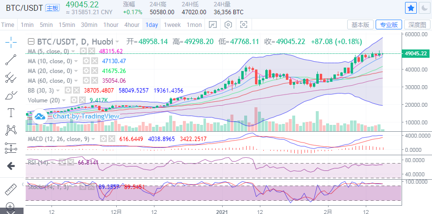 丁家勇：比特币价格突破5万点，走势强劲1