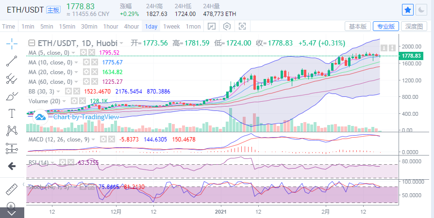 丁家勇：比特币价格突破5万点，走势强劲2