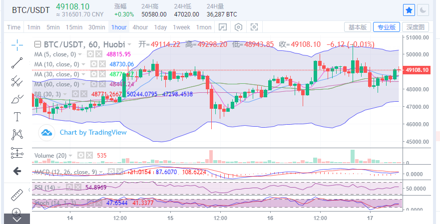 陈楚楚:比特币首次突破5万大关1 陈楚楚:比特币首次突破5万大关1