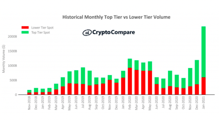 Cryptocompare报告称，顶级加密货币交易所的市场份额已超过1万亿美元1