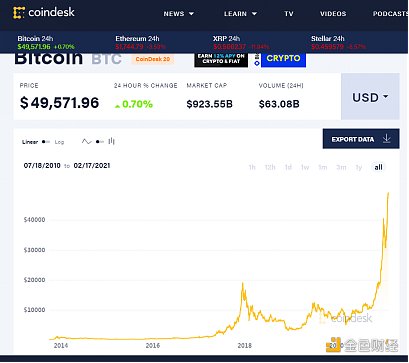 比特币冲上5万美元 国际“金融大咖”仍怀疑其身份