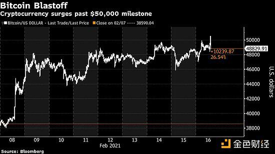 比特币首次突破5万美元大关