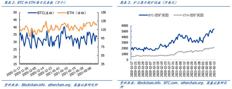 国盛区块链：特斯拉收购比特币，数字黄金再次出局2