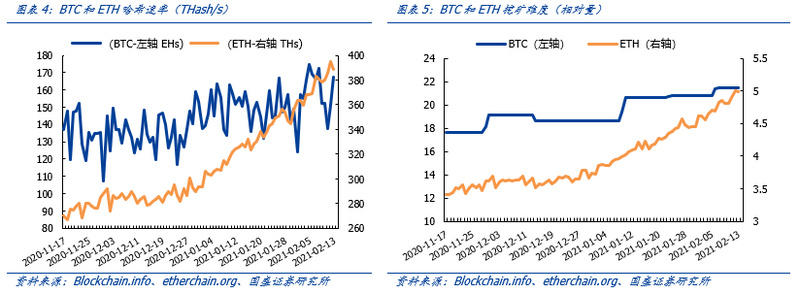 国盛区块链：特斯拉收购比特币，数字黄金再次出局3