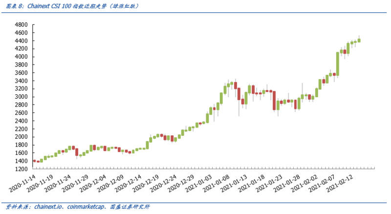 国盛区块链：特斯拉收购比特币，数字黄金再次出局5