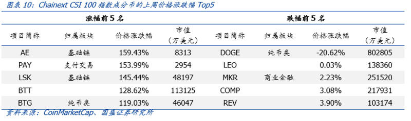 国盛区块链：特斯拉收购比特币，数字黄金再次出局7