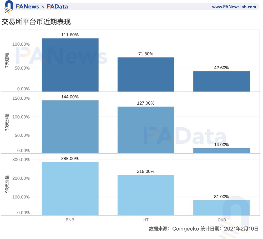 HT销毁破千万枚创新高，升维进击的平台币前景有多大？