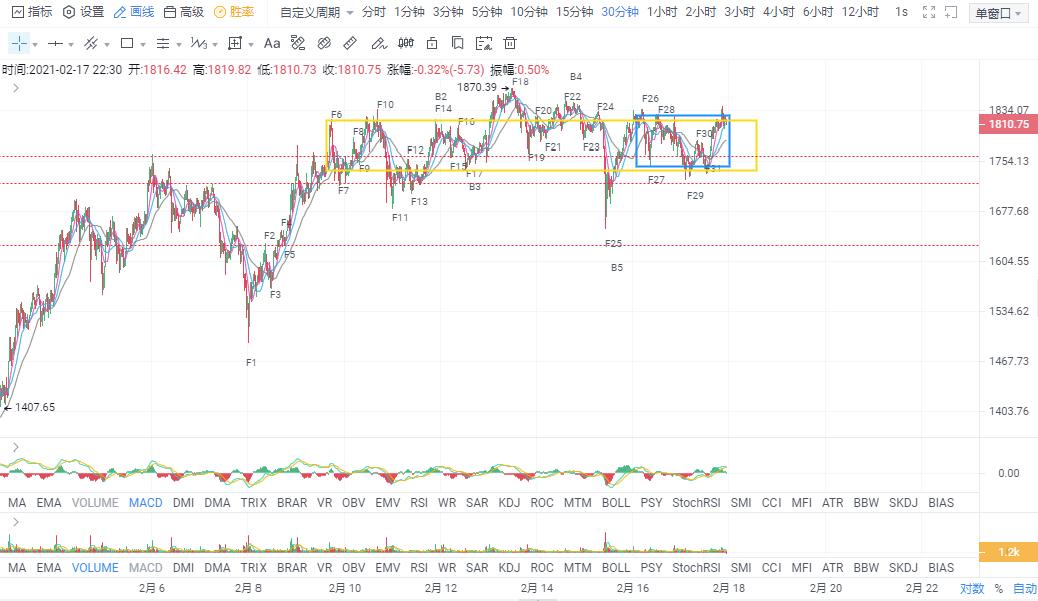 关键部位不跌破,仍看涨4 关键部位不跌破,仍看涨4
