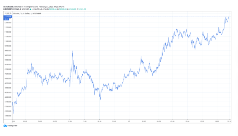 美国知名投资理财网站The Motley Fool计划买入500万美元的比特币1