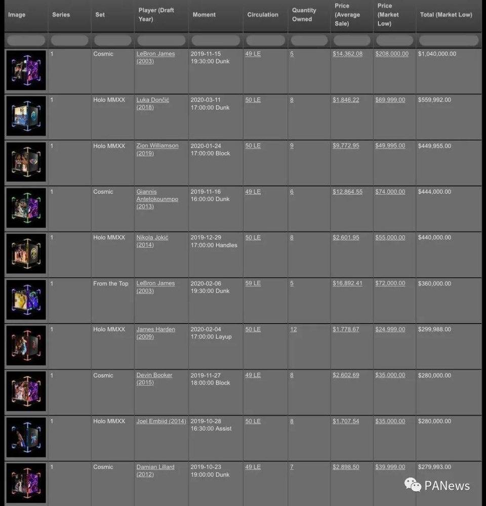 顶级NFT玩家：他们喜欢什么收藏？3