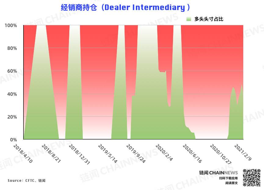 持仓周报全新升级,新增 7 项数据 2 张图表 | CFTC COT 比特币持仓周报2 持仓周报全新升级,新增 7 项数据 2 张图表 | CFTC COT 比特币持仓周报2
